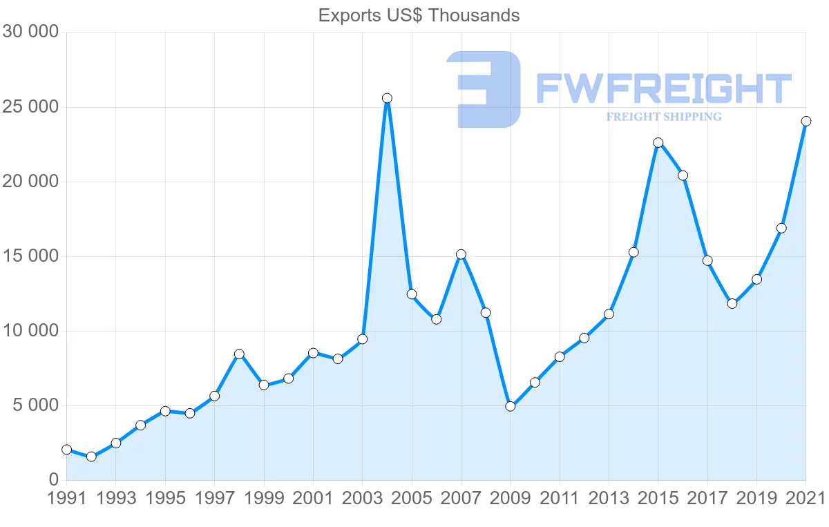 Shipping company from Spain to Barbados