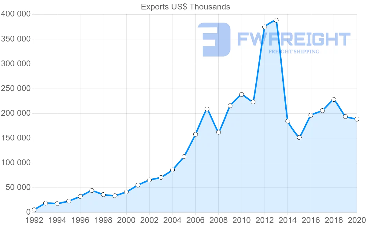 Shipping company from Spain to Belarus