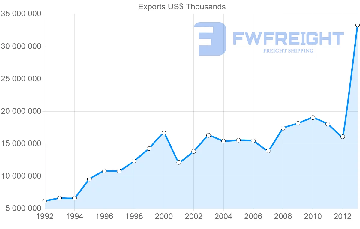 Shipping company from Spain to Belgium