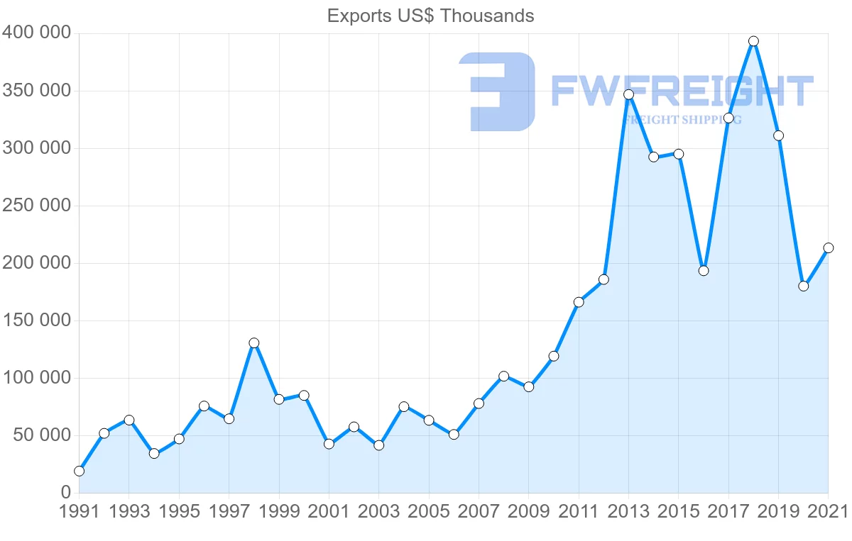 Shipping company from Spain to Bolivia