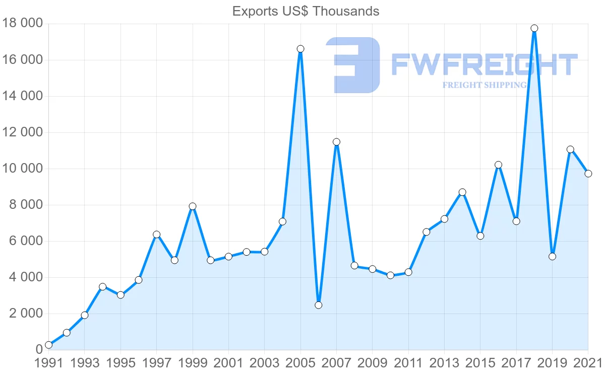 Shipping company from Spain to Brunei