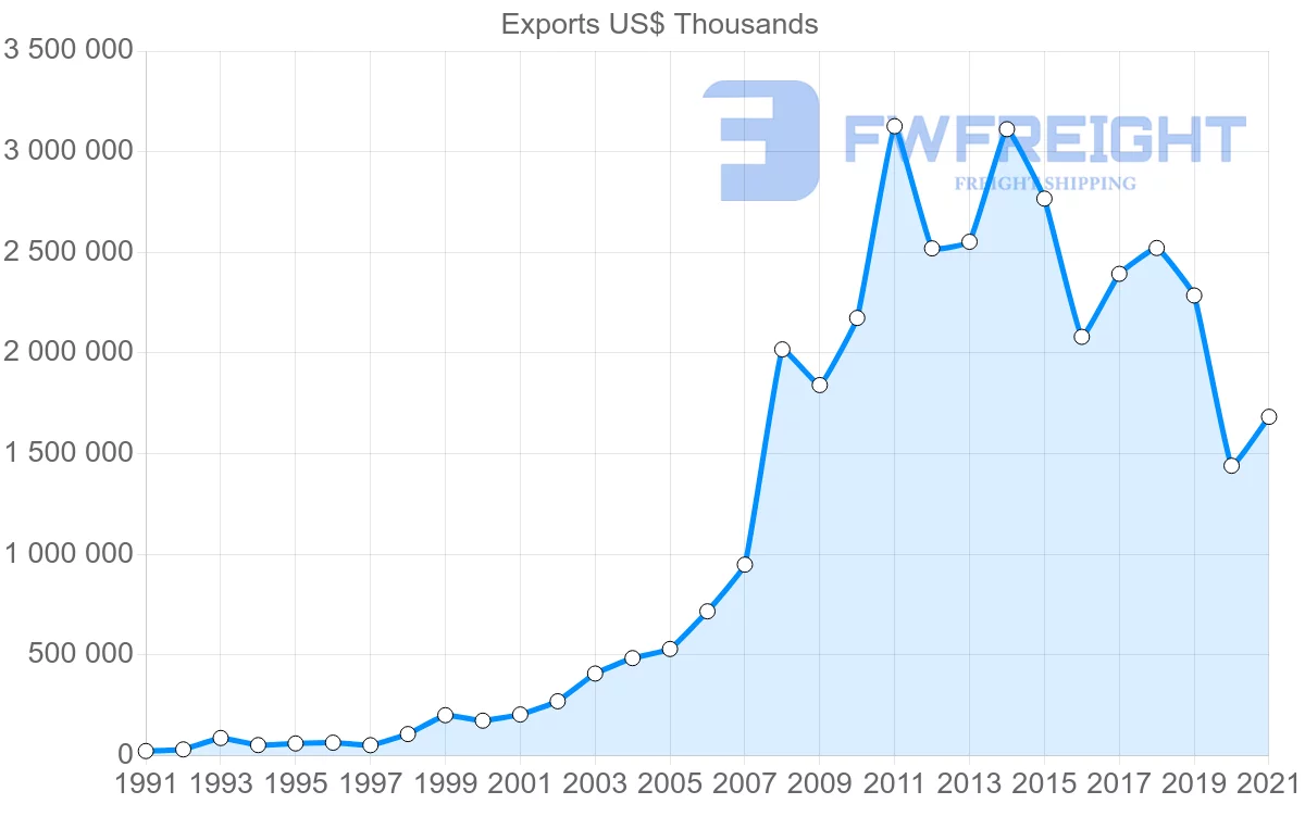 Shipping company from Spain to Bulgaria