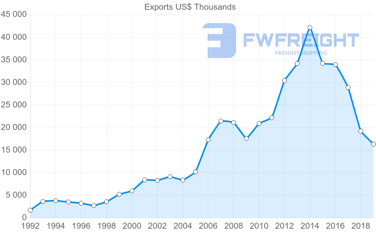 Shipping company from Spain to Cambodia