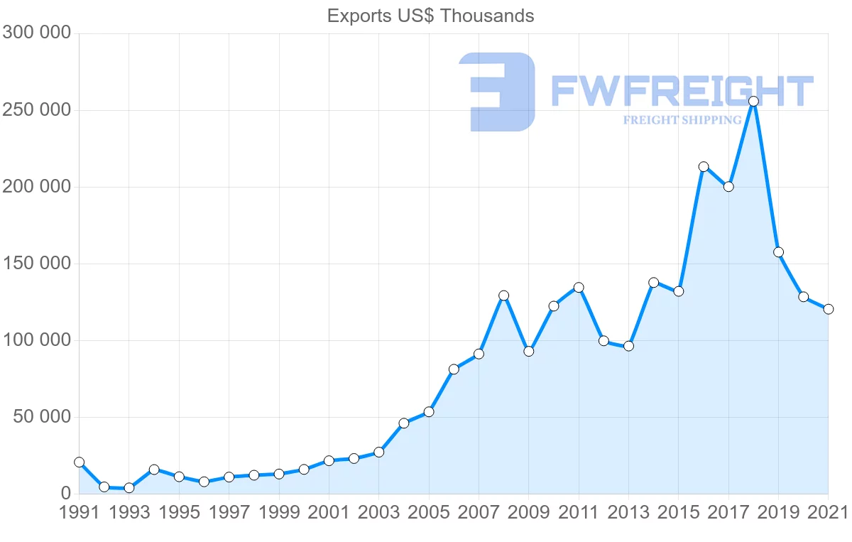 Shipping company from Spain to Cape Verde