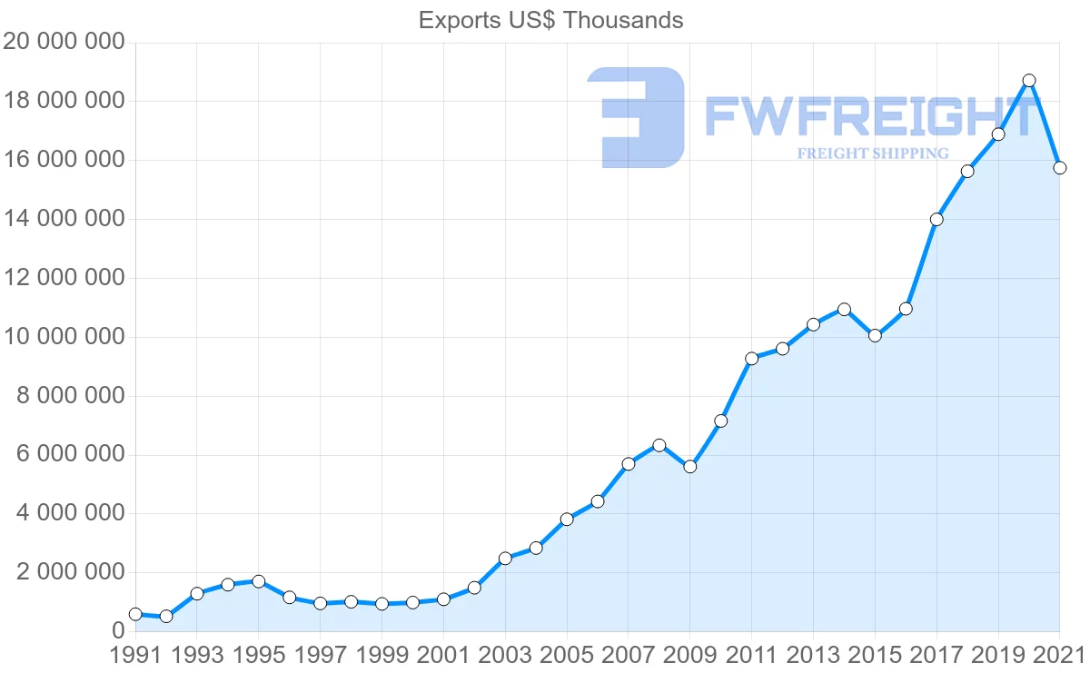 Shipping company from Spain to China