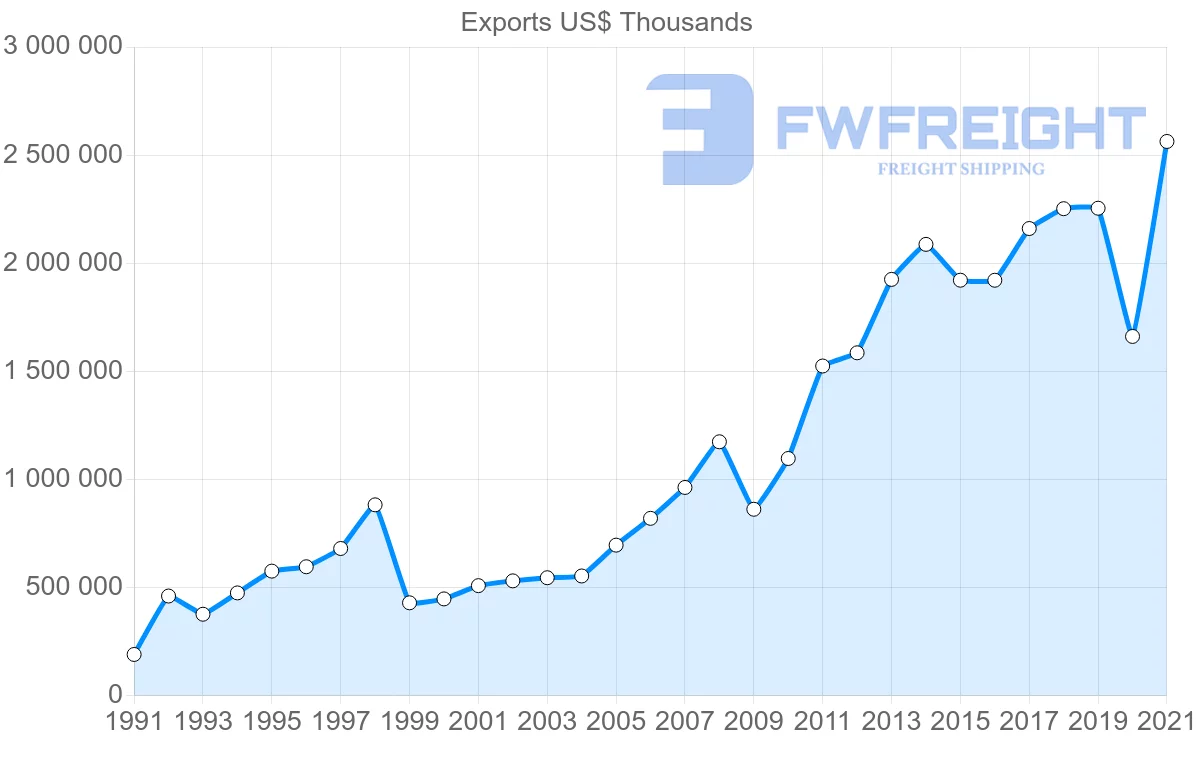 Shipping company from Spain to Colombia