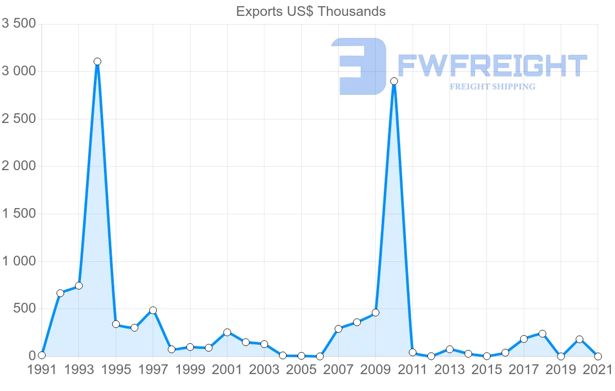 Shipping company from Spain to Cook Islands