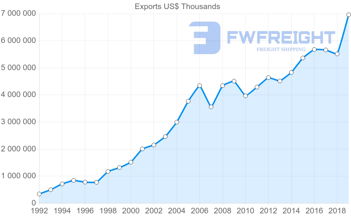 Shipping company from Spain to Czech Republic