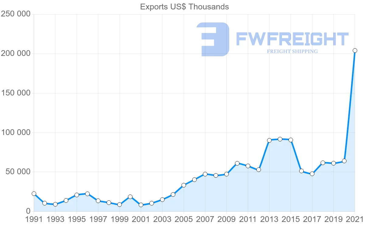 Shipping company from Spain to Democratic Republic of the Congo