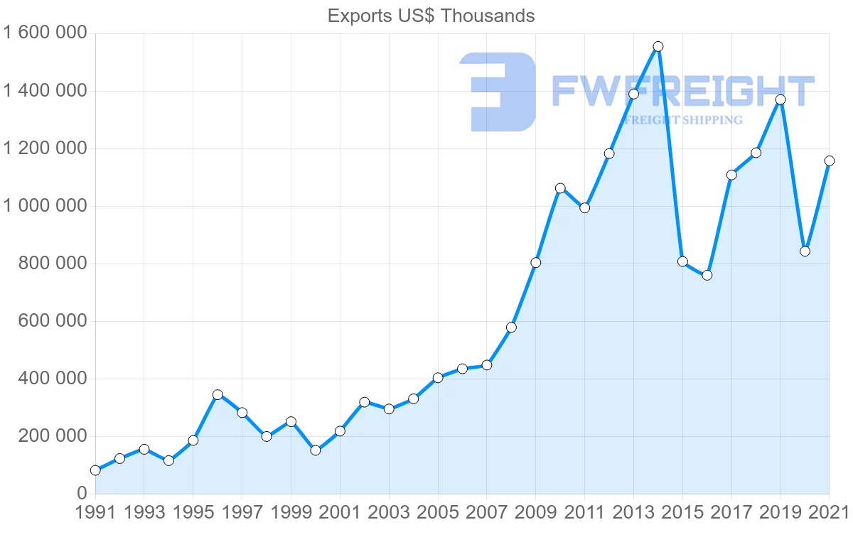 Shipping company from Spain to Ecuador
