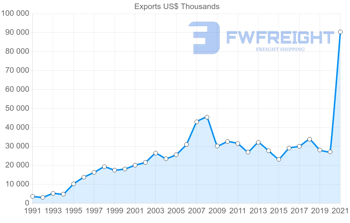 Shipping company from Spain to French Polynesia