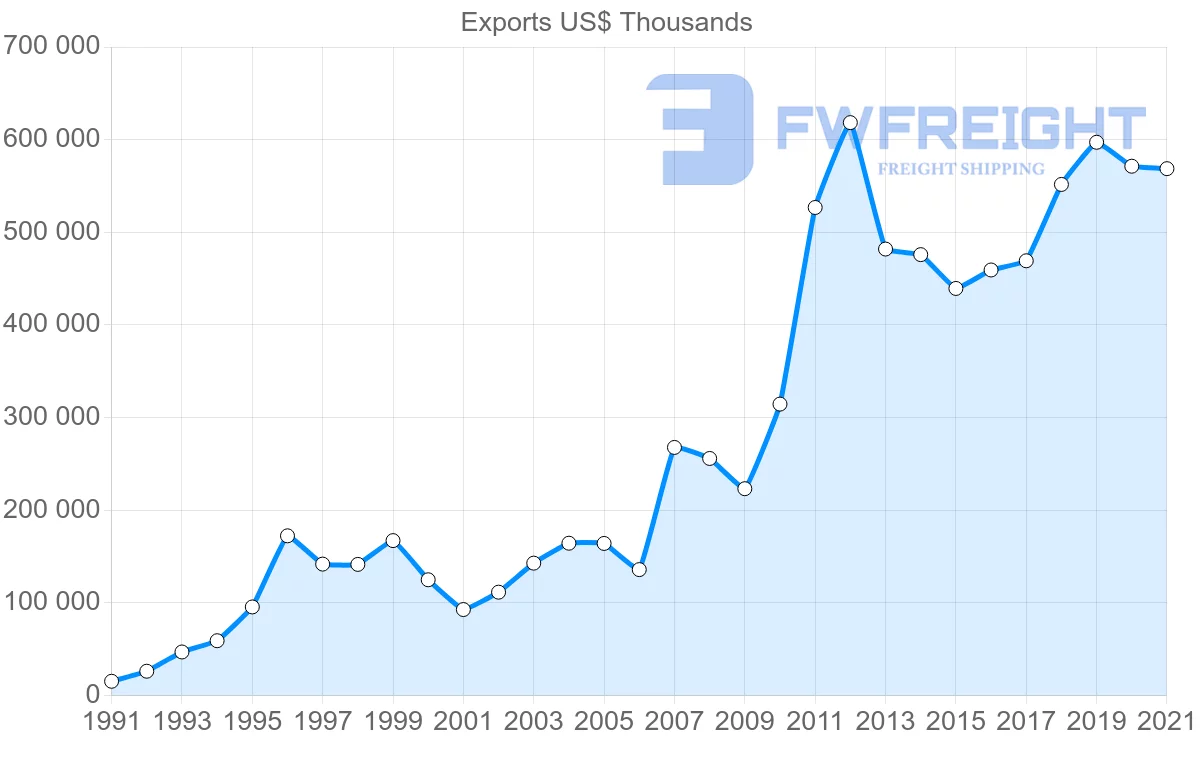 Shipping company from Spain to Ghana