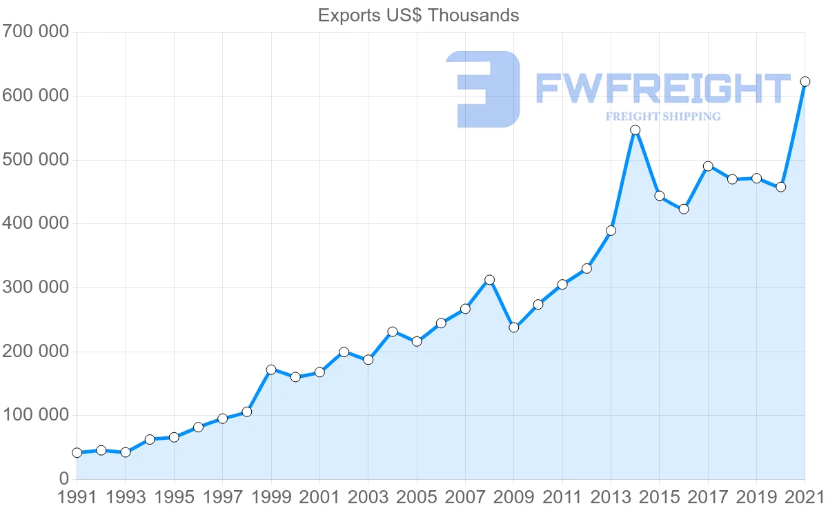 Shipping company from Spain to Guatemala