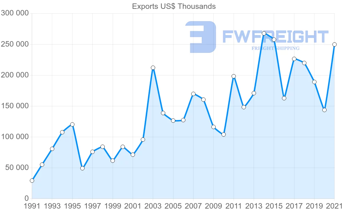 Shipping company from Spain to Honduras