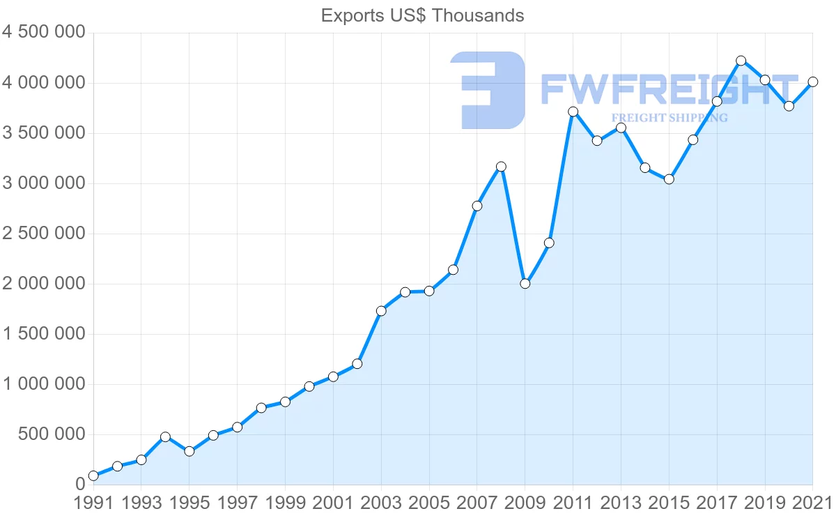 Shipping company from Spain to Hungary