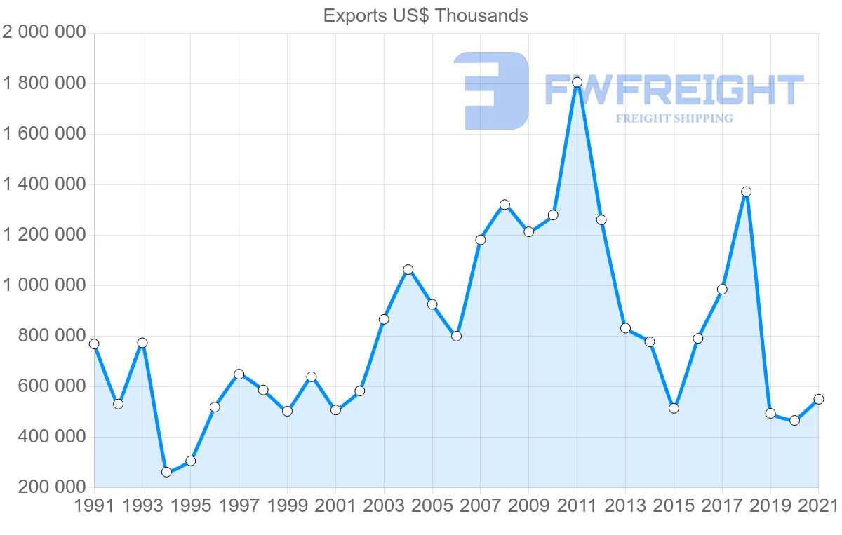 Shipping company from Spain to Iran