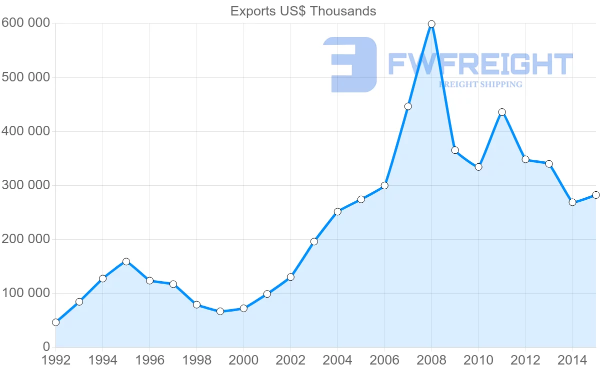 Shipping company from Spain to Iraq