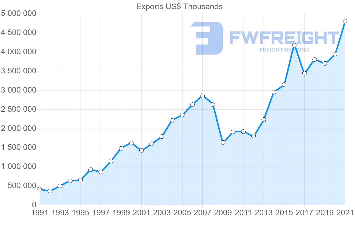 Shipping company from Spain to Ireland