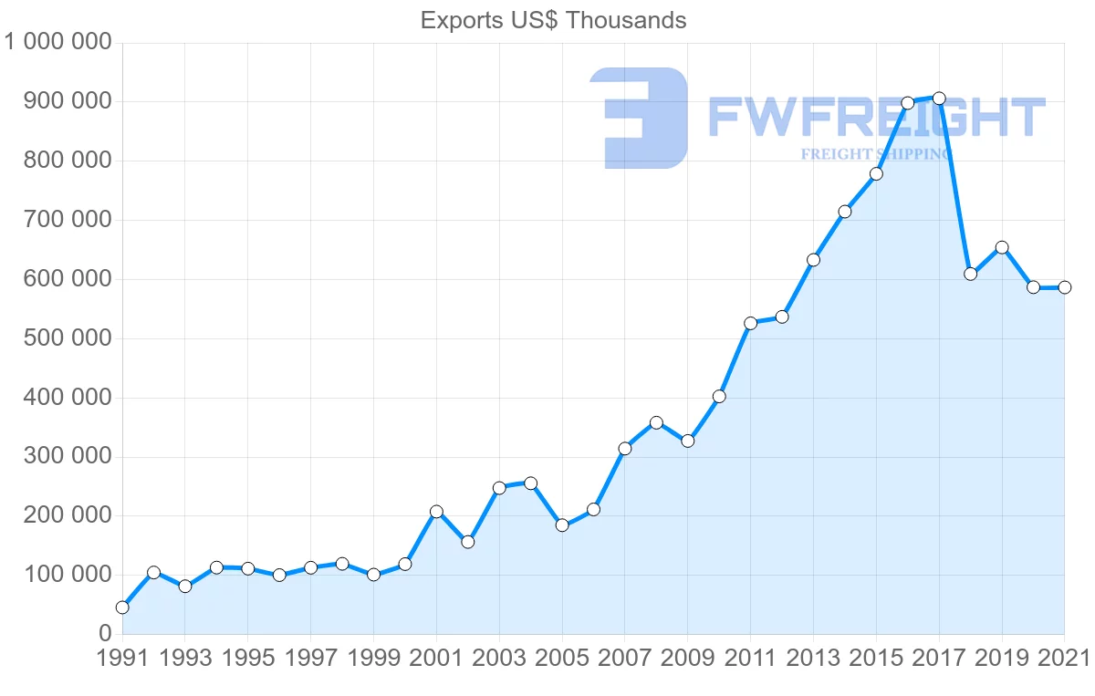 Shipping company from Spain to Jordan