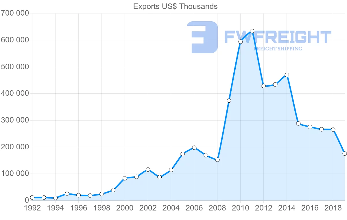 Shipping company from Spain to Kazakhstan