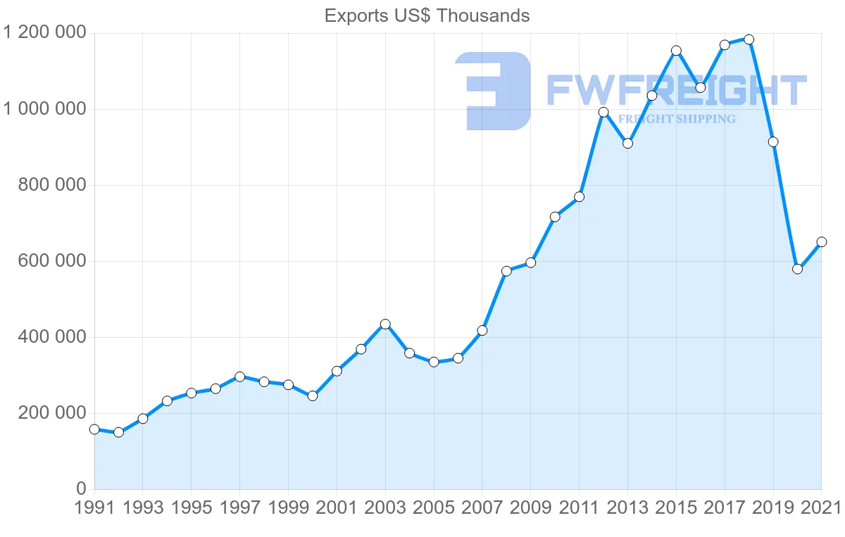 Shipping company from Spain to Lebanon