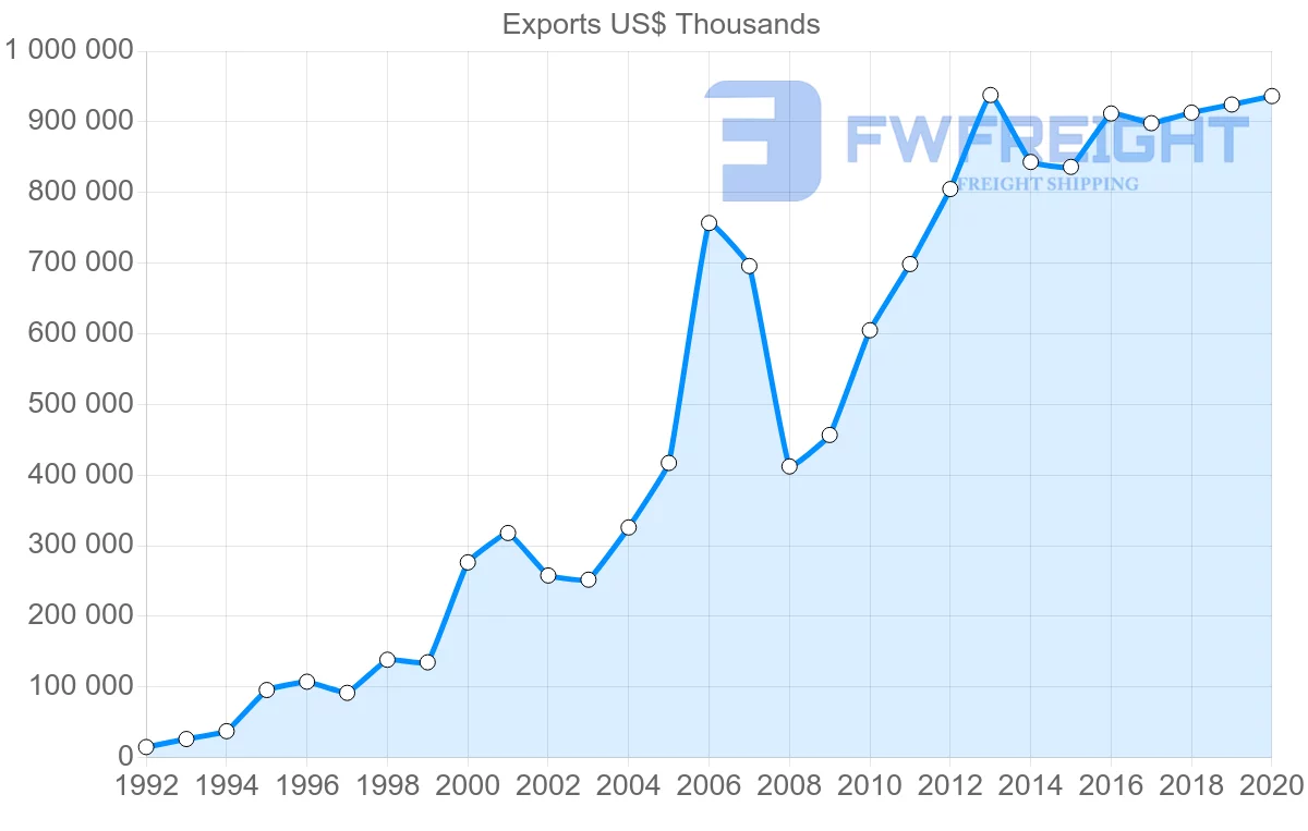 Shipping company from Spain to Lithuania