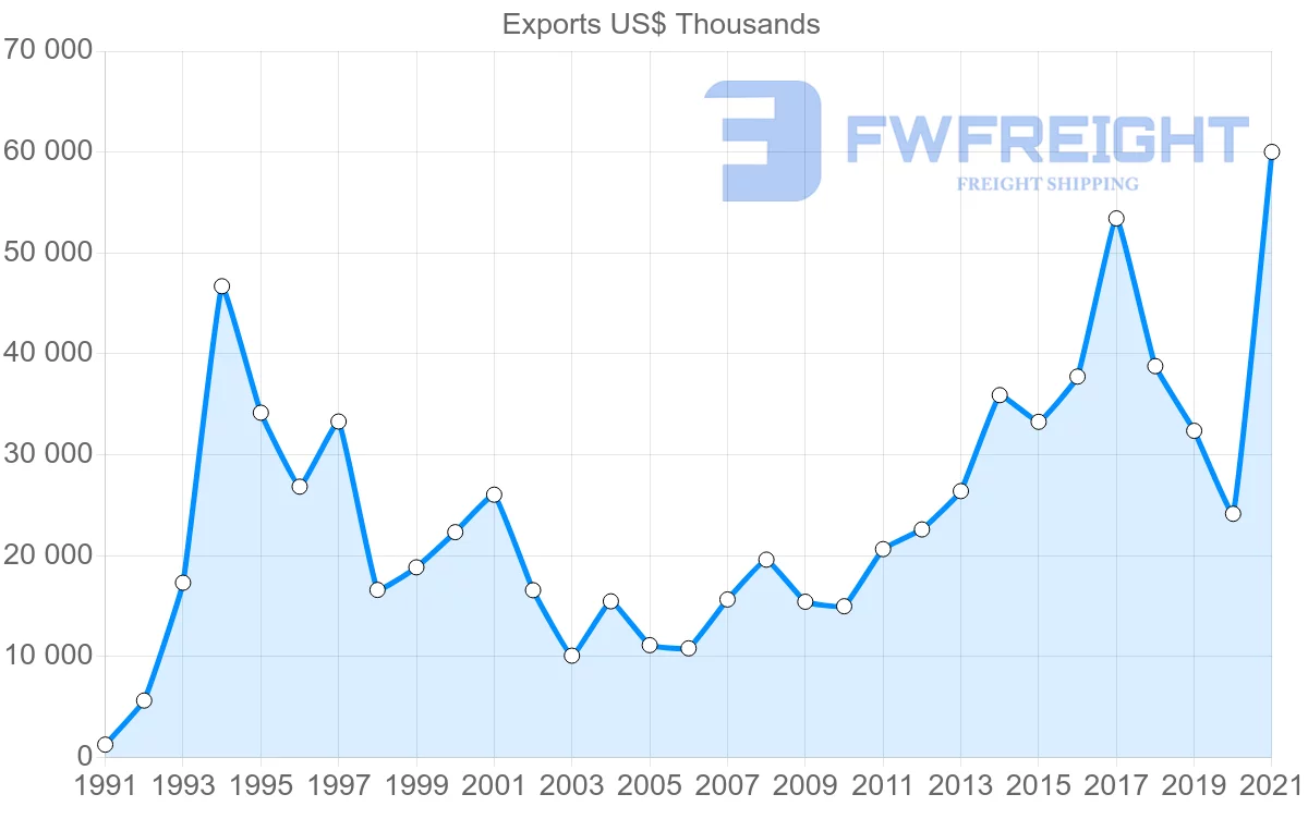 Shipping company from Spain to Macao