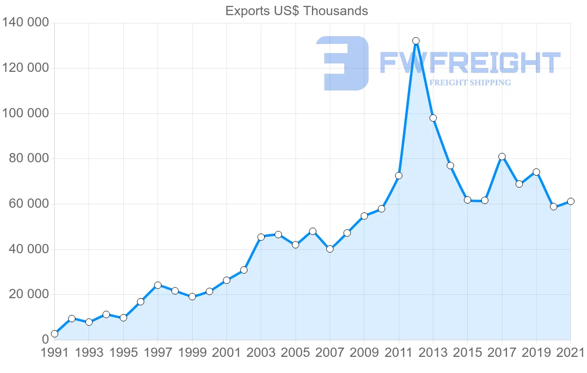 Shipping company from Spain to Madagascar