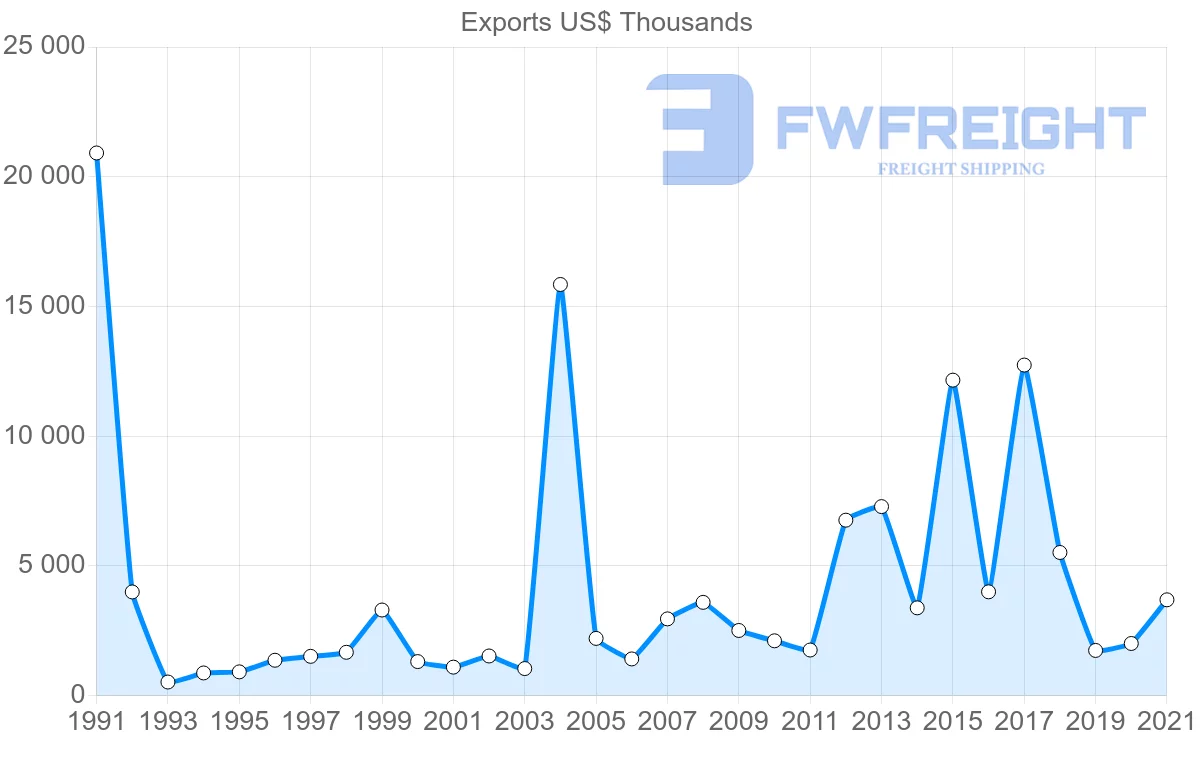 Shipping company from Spain to Malawi