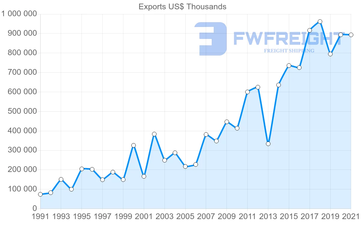 Shipping company from Spain to Malta