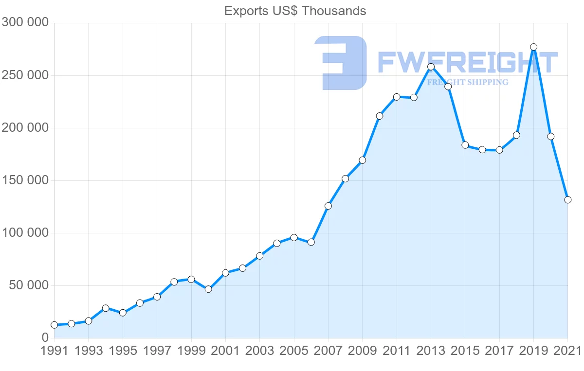 Shipping company from Spain to Mauritius