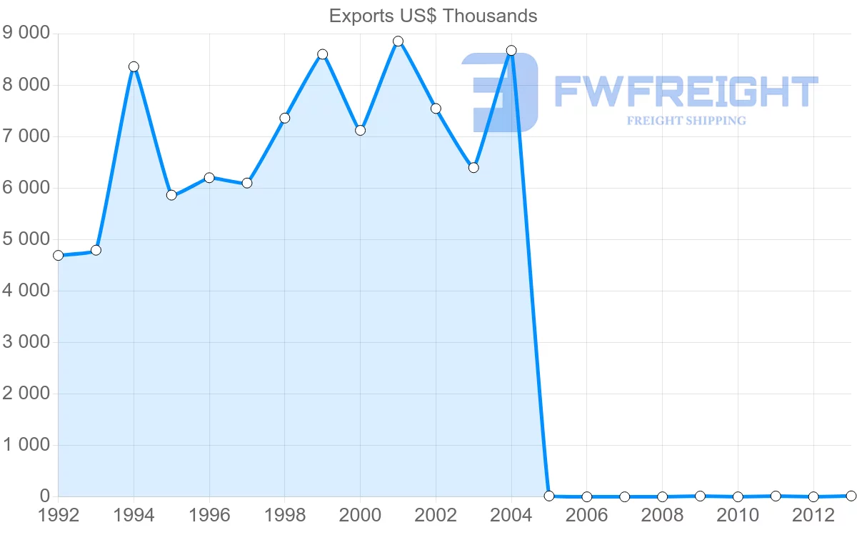 Shipping company from Spain to Mayotte