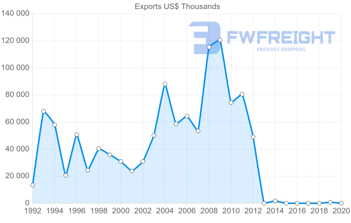 Shipping company from Spain to Namibia