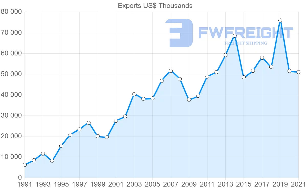 Shipping company from Spain to New Caledonia