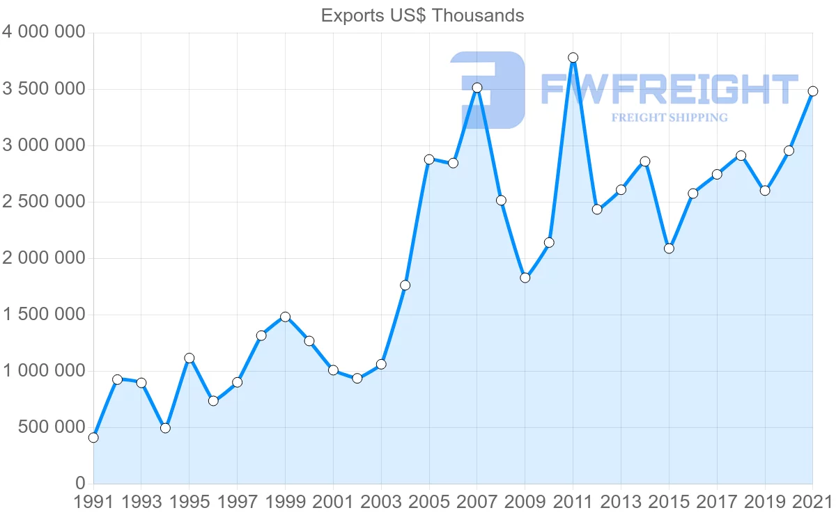 Shipping company from Spain to Norway