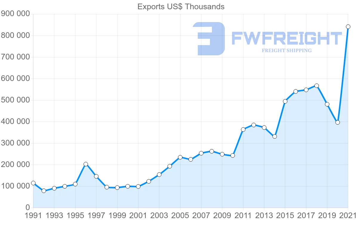 Shipping company from Spain to Pakistan