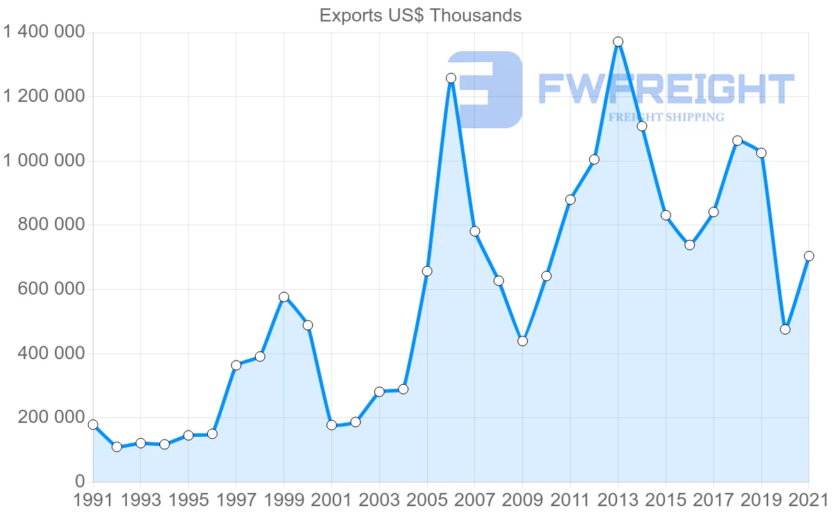 Shipping company from Spain to Panama