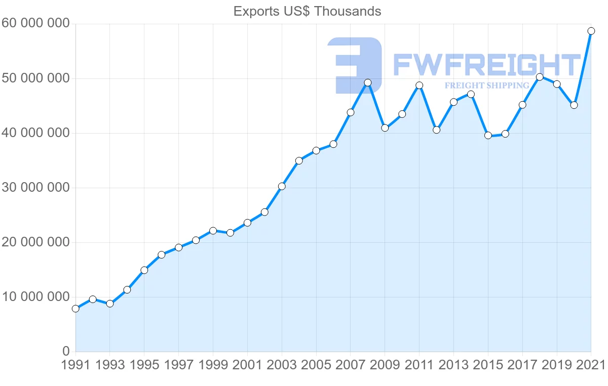 Shipping company from Spain to Portugal