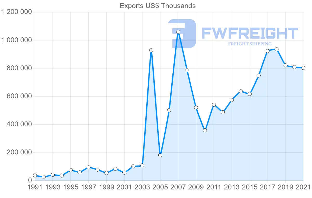 Shipping company from Spain to Qatar