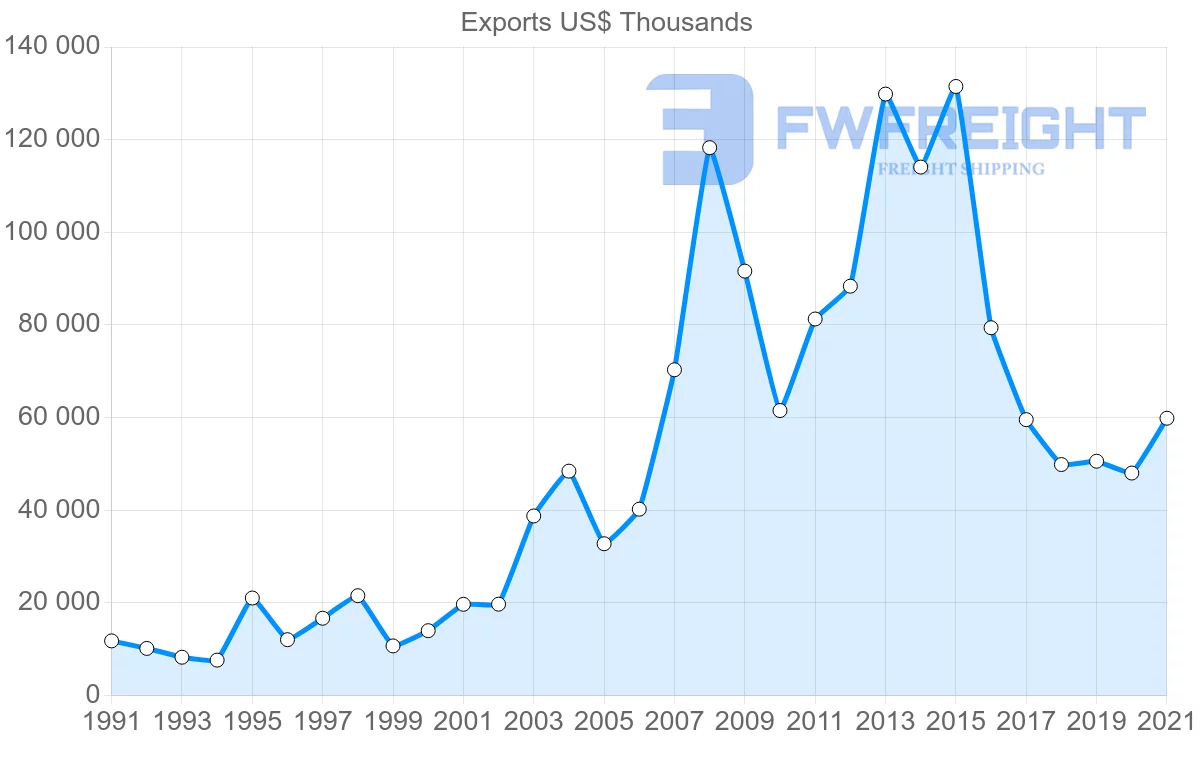 Shipping company from Spain to Republic of the Congo