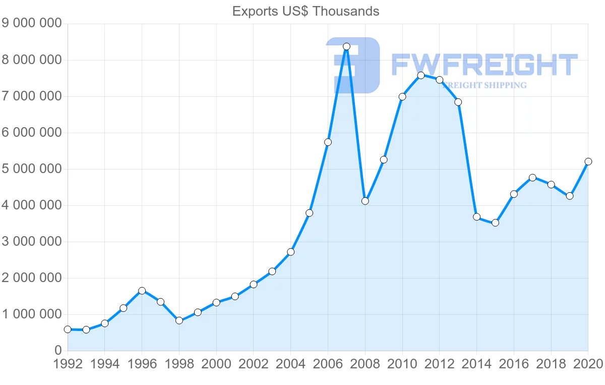 Shipping company from Spain to Russia