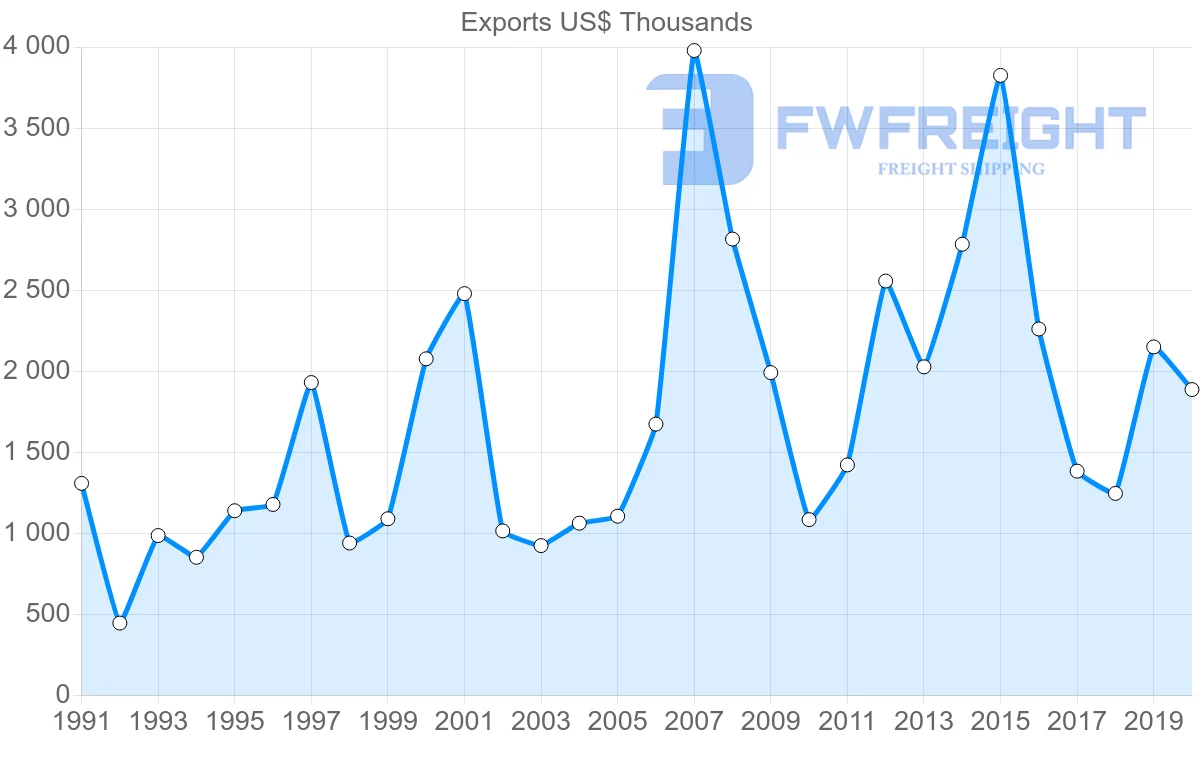 Shipping company from Spain to Sao Tome and Principe
