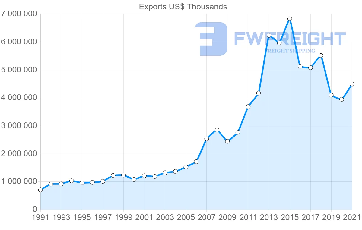 Shipping company from Spain to Saudi Arabia