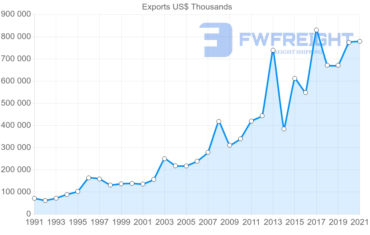 Shipping company from Spain to Senegal