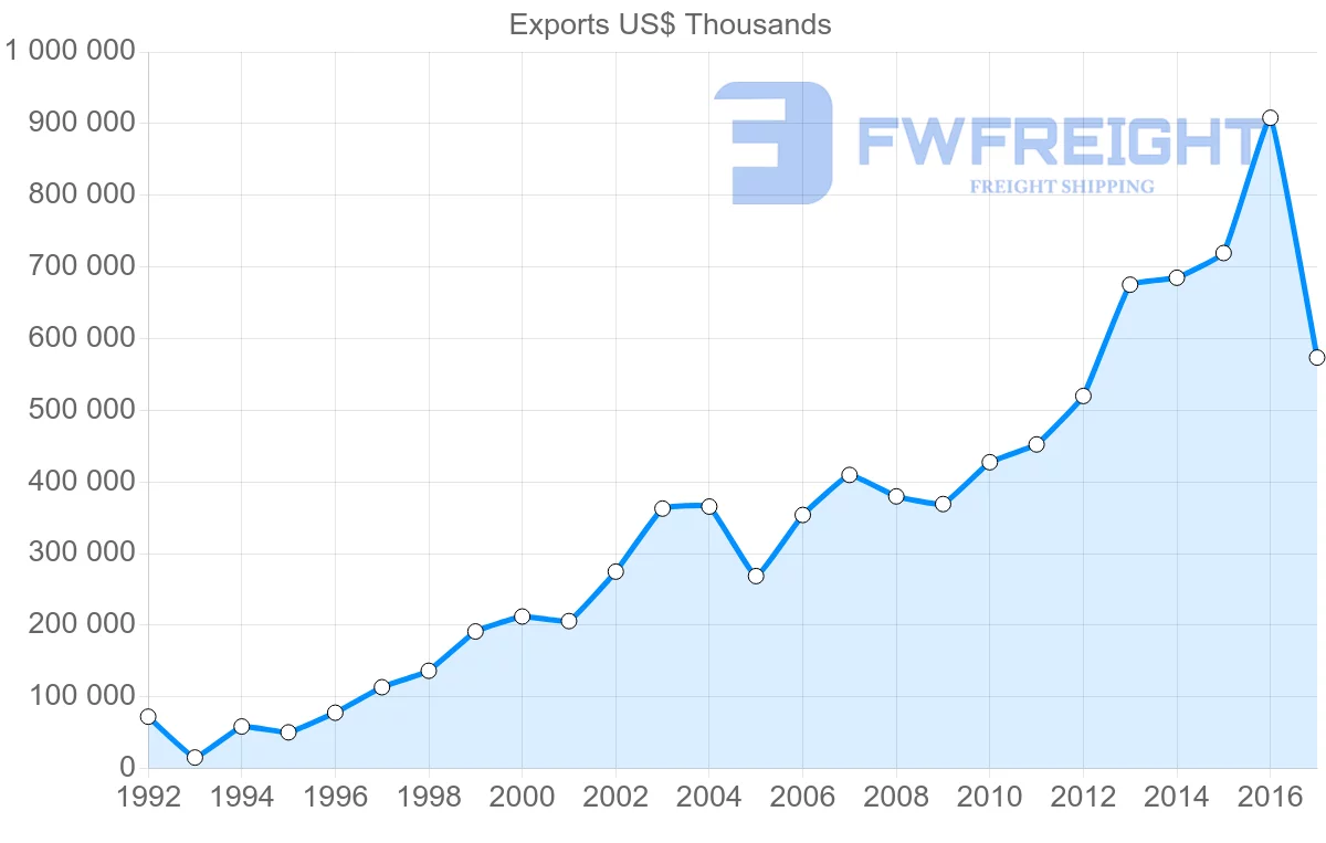 Shipping company from Spain to Serbia
