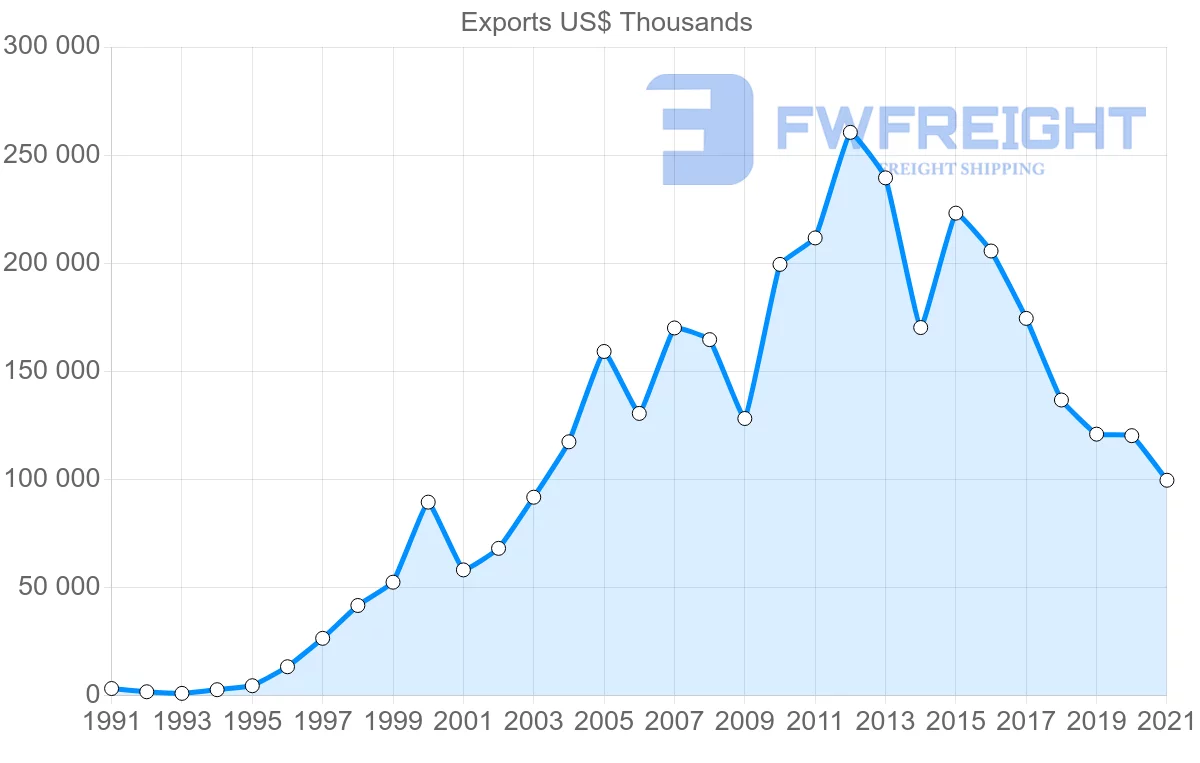 Shipping company from Spain to Seychelles
