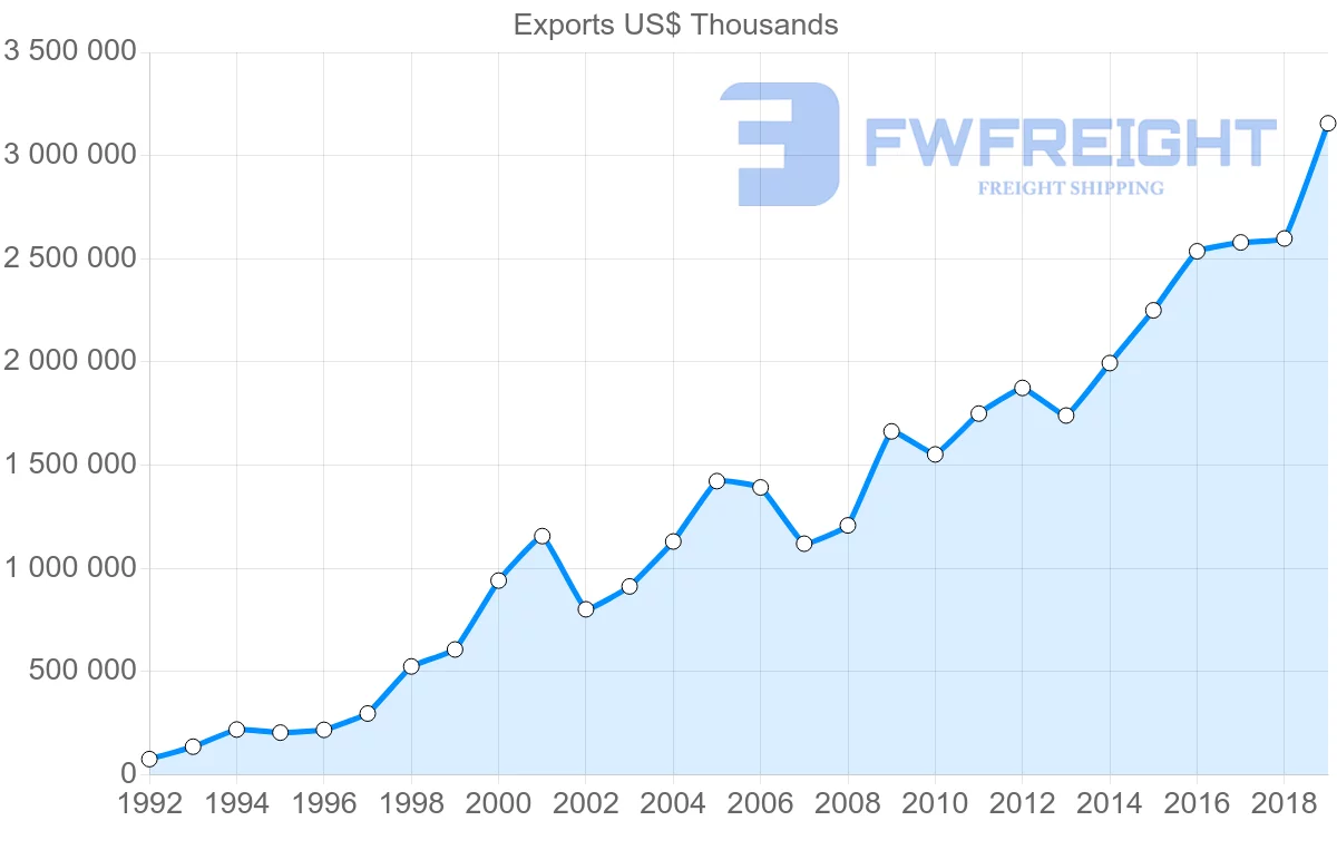 Shipping company from Spain to Slovakia