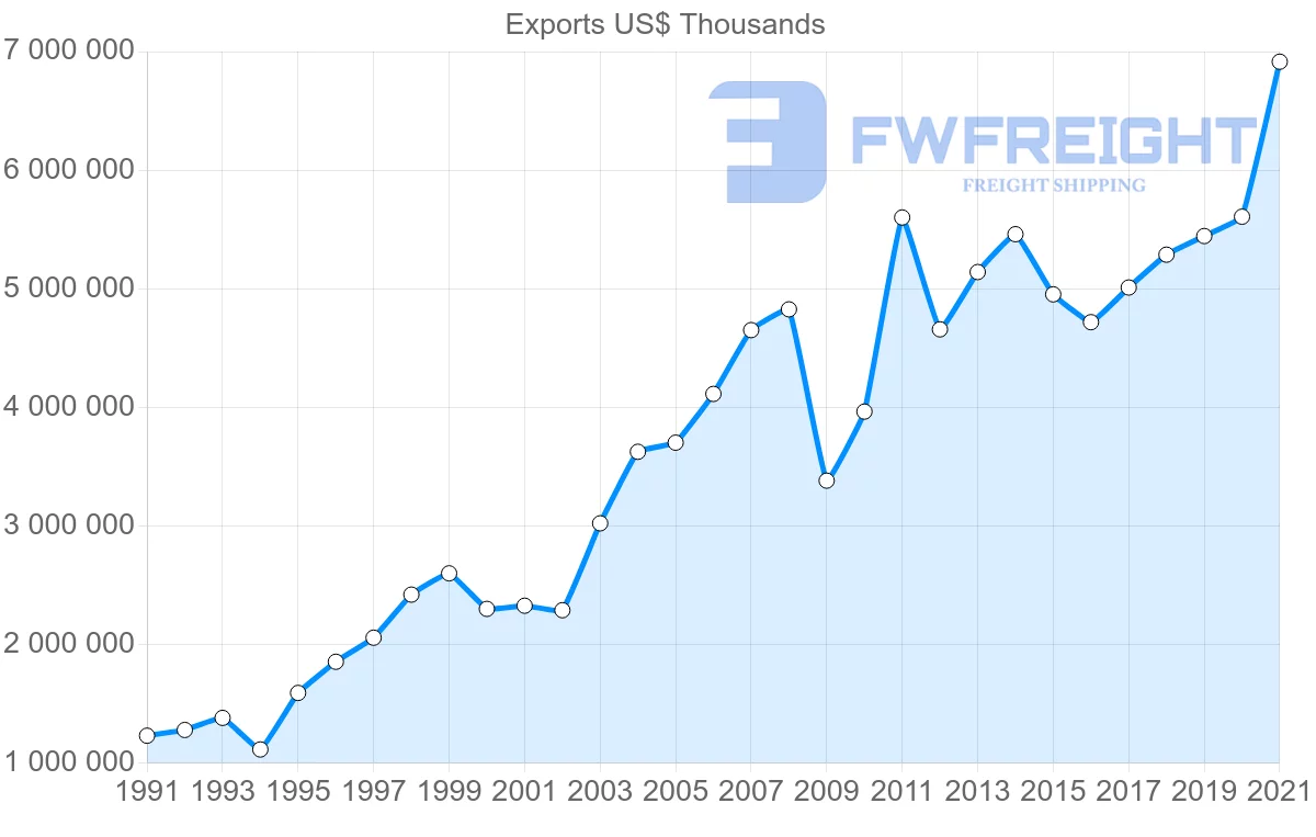 Shipping company from Spain to Sweden