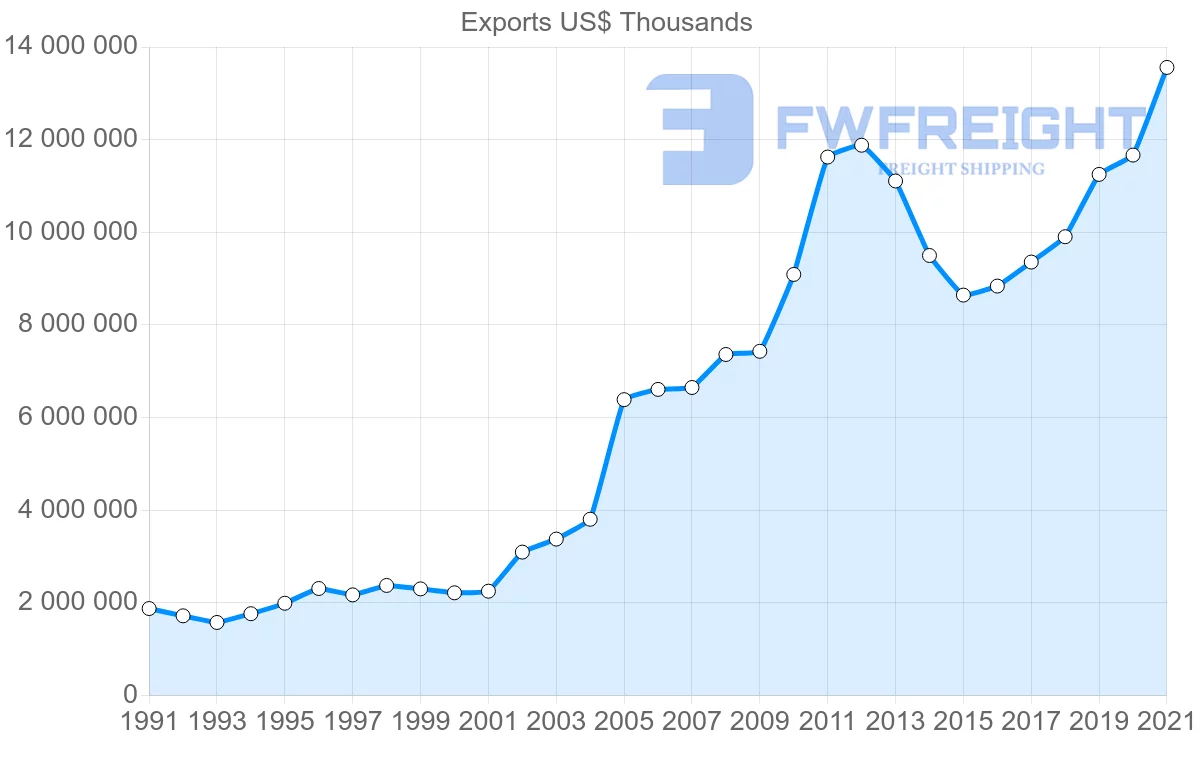 Shipping company from Spain to Switzerland