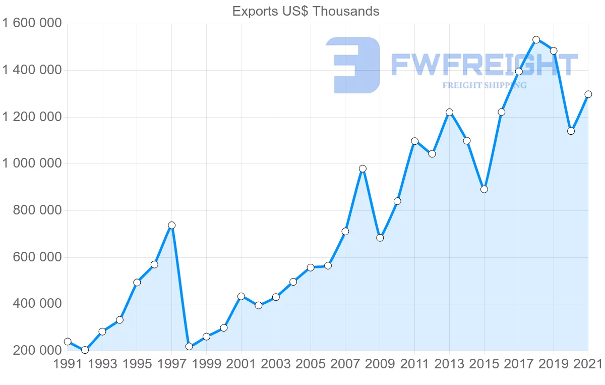 Shipping company from Spain to Thailand